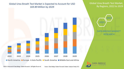 Urea Breath Test Market – Industry Trends and Forecast to 2029.jpg