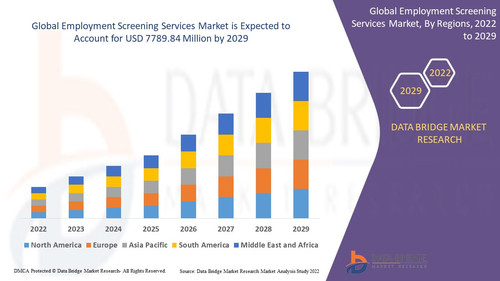 Employment Screening Services Market – Industry Trends and Forecast to 2029.jpg