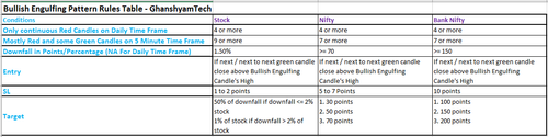 Bullish Engulfing Pattern Rules Table.png