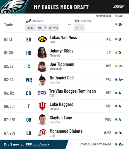 pff mock results