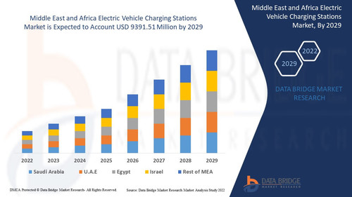 Middle East and Africa Electric Vehicle Charging Stations Market.jpg