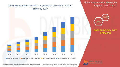 Nanoceramics Market – Industry Trends and Forecast to 2027.jpg