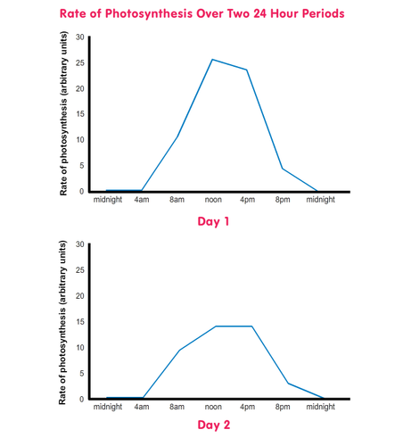 add sci biology rate 20120324.png