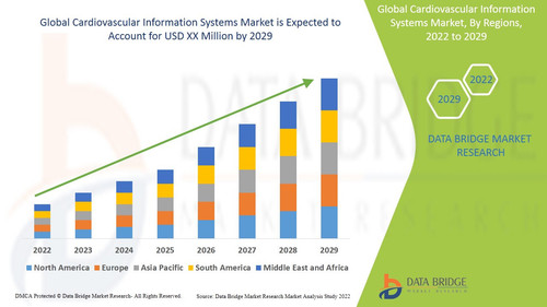 Cardiovascular Information Systems Market – Industry Trends and Forecast to 2029.jpg