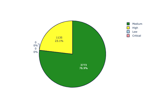 priority distribution.png