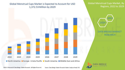 Menstrual Cups Market – Industry Trends and Forecast to 2029.jpg