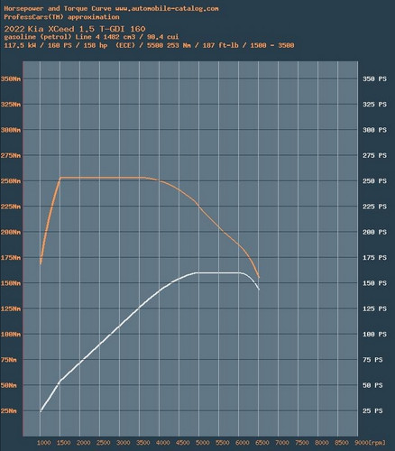 KIA XCeed 1.5 T GDi Krivulja snage i momenta.jpg