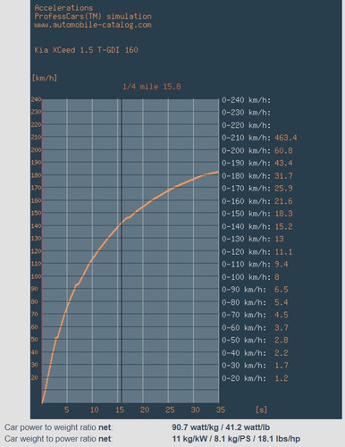 KIA XCeed 1.5 T GDi Krivulja ubrzanja.jpg