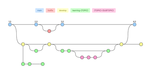 GitLearning Workflow by Hassan.png