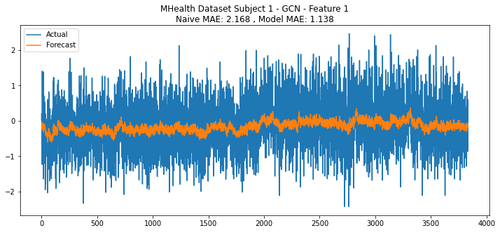 mhealth subject1 predictedfeature1 GCN.png