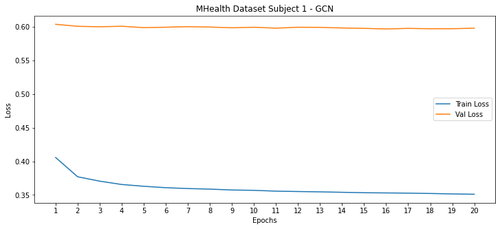 mhealth subject1 lossoverepochs GCN.png
