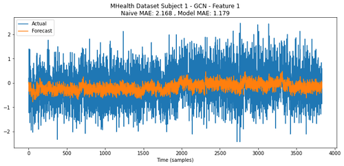 mhealth subject1 predictedfeature1 GCN.png