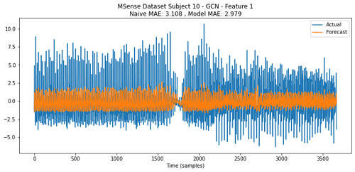 msense subject10 predictedfeature1 GCN