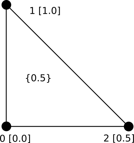 Diagram of the geometry and data values in the example triangle cell.