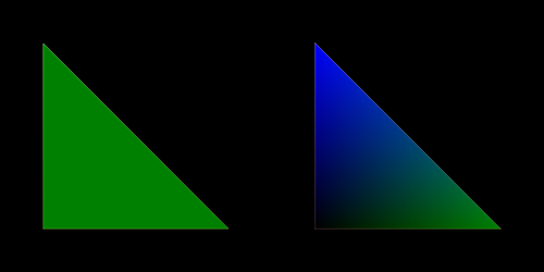 Two triangle polygons with cell data (left) and point data (right) connected to the mesh.