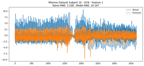 msense subject1 predictedfeature1 GCN