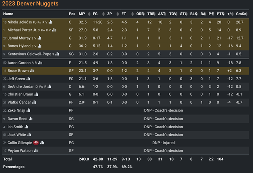 DEN box score.png
