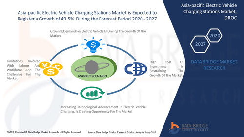 Asia Pacific Electric Vehicle Charging Stations Market