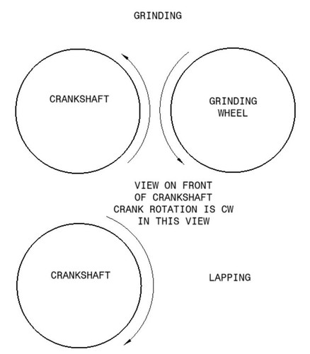 Crank grinding direction