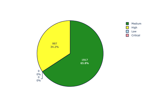priority distribution.png