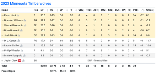 MIN box score.png