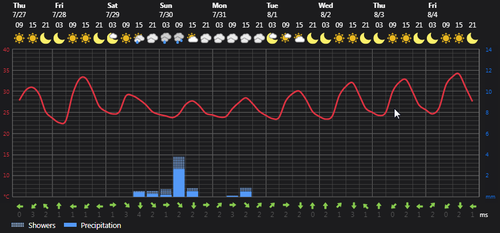 2023 07 27 13 27 05 Weather today Rasht, IR Foreca.com.png