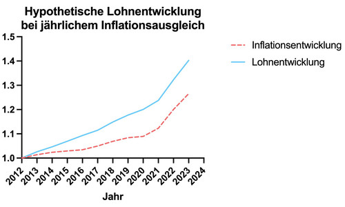 Inflationsausgleich