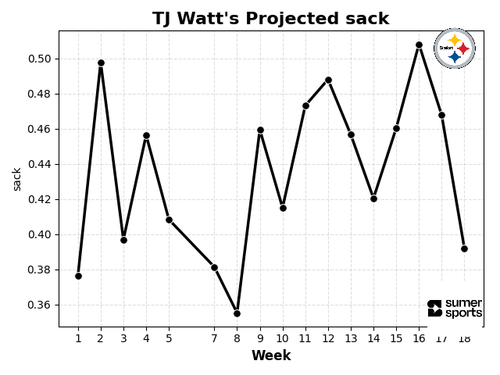 tj watt sacks.png