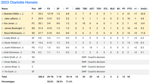 CHA box score