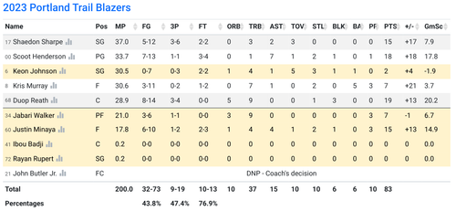 POR box score