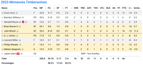 MIN box score