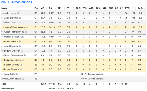 DET box score