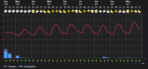 2023 07 30 14 00 24 Weather today Rasht, IR Foreca.com.png