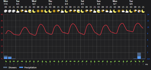 2023 07 31 15 14 37 Weather today Rasht, IR Foreca.com.png