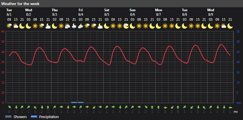 2023 08 01 14 30 23 Weather today Rasht, IR Foreca.com