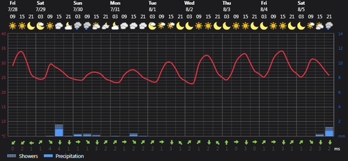 2023 07 28 15 25 49 Weather today Rasht, IR Foreca.com.png