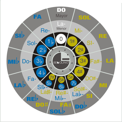 CIRCULO DE QUINTAS