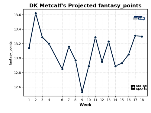 dk metcalf fantasy points