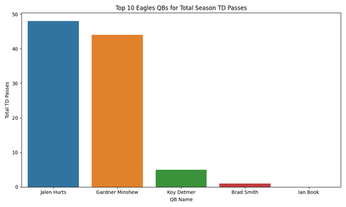 top 10 eagles qbs tds.png