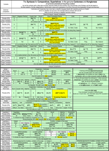 Comparisons {1} Equal & {2} Unequal Comparisons in Cantonese & Kongtonese.png