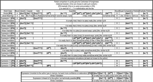 Comparisons Partial Comparisons in Cantonese & Kongtonese.png