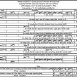 Comparisons Partial Comparisons in Cantonese &amp; Kongtonese