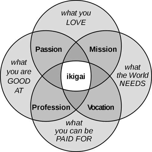 Ikigai chart.png