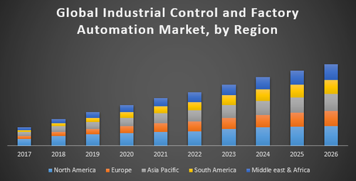 Global Industrial Control and Factory Automation Market.png