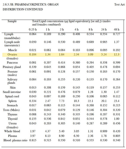 PfizerBioNTech vaccine mRNA accumulation in lab rats