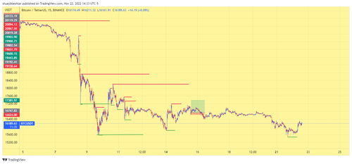 BTCUSDT 2022 11 22 23 03 26.png