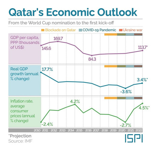 qatar economic