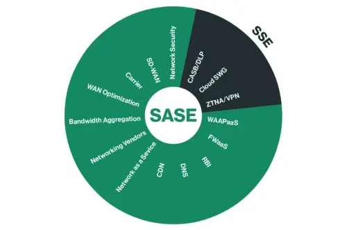SSE vs SASE SSE BANNERS JUST BLOG 1 1024x678.png.webp
