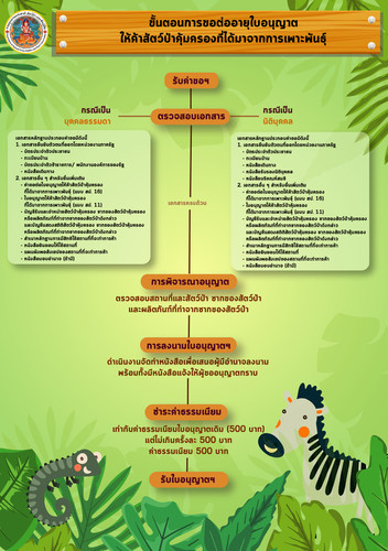 64 mnre wildlife breeding merchant license renew.jpg