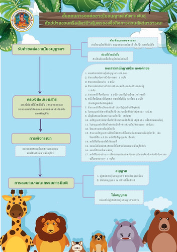 64 mnre wildlife breeding zoo license renew.jpg